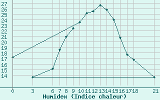 Courbe de l'humidex pour Cankiri