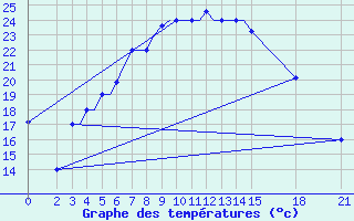 Courbe de tempratures pour Brjansk