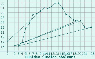 Courbe de l'humidex pour Bandirma
