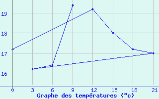 Courbe de tempratures pour Kutaisi