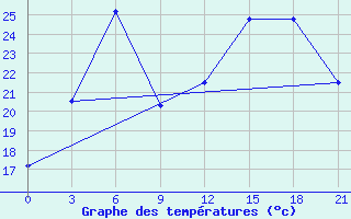 Courbe de tempratures pour Kovda