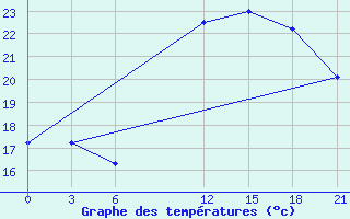 Courbe de tempratures pour San Sebastian / Igueldo