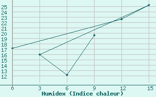 Courbe de l'humidex pour Ghadames