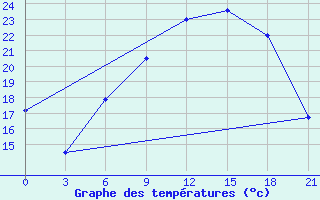 Courbe de tempratures pour Orsa