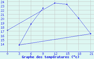 Courbe de tempratures pour Dubasari