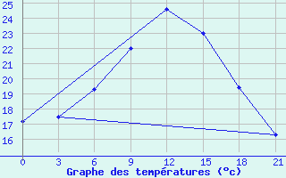 Courbe de tempratures pour Staritsa