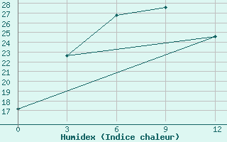 Courbe de l'humidex pour Xifengzhen