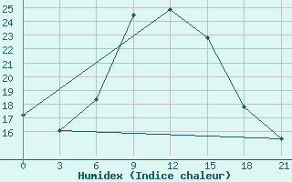 Courbe de l'humidex pour Bogoroditskoe Fenin