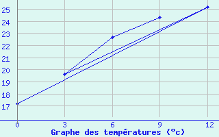 Courbe de tempratures pour Zlikha