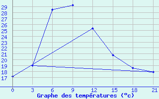 Courbe de tempratures pour Ersov