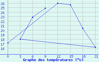 Courbe de tempratures pour Verhnjaja Tojma