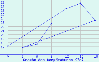 Courbe de tempratures pour Kebili