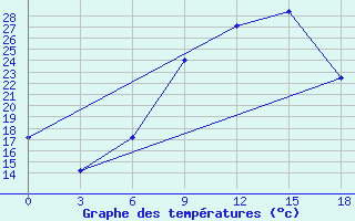 Courbe de tempratures pour El Kef