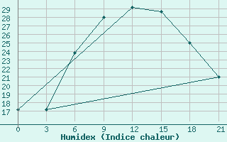 Courbe de l'humidex pour Kursk