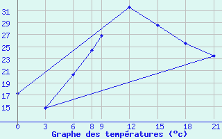 Courbe de tempratures pour Kahramanmaras