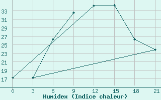 Courbe de l'humidex pour Trubcevsk