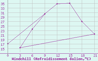 Courbe du refroidissement olien pour Vidin