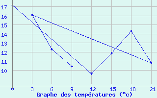 Courbe de tempratures pour Fort Vermilion