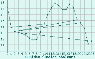 Courbe de l'humidex pour Lhospitalet (46)