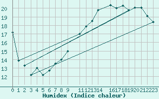 Courbe de l'humidex pour Vevey