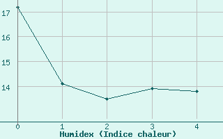 Courbe de l'humidex pour Vic-en-Bigorre (65)