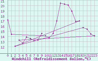 Courbe du refroidissement olien pour Cap Ferret (33)