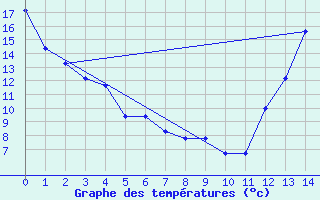 Courbe de tempratures pour Lansing, Capital City Airport