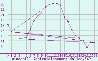 Courbe du refroidissement olien pour Neot Smadar