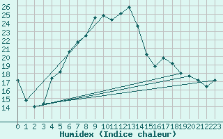 Courbe de l'humidex pour Fishbach