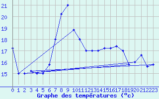 Courbe de tempratures pour Trapani / Birgi