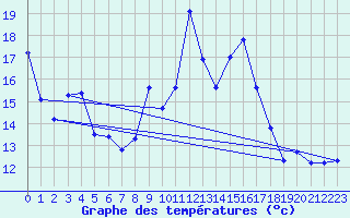 Courbe de tempratures pour Cap Bar (66)