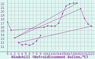 Courbe du refroidissement olien pour Tauxigny (37)