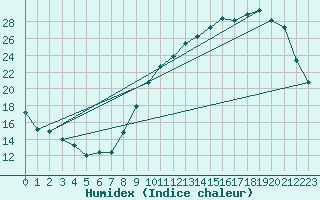 Courbe de l'humidex pour Chteaudun (28)