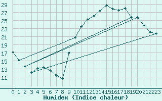 Courbe de l'humidex pour Vannes-Sn (56)