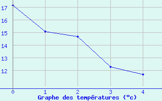 Courbe de tempratures pour Lauzerte (82)