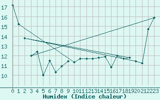 Courbe de l'humidex pour Brignogan (29)