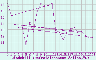 Courbe du refroidissement olien pour Mlaga Aeropuerto