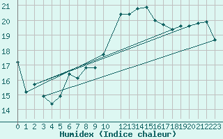 Courbe de l'humidex pour Beitem (Be)