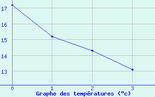 Courbe de tempratures pour Bagnres-de-Luchon (31)