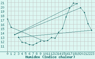 Courbe de l'humidex pour Tours (37)
