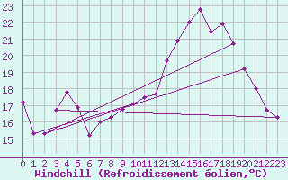 Courbe du refroidissement olien pour Kuemmersruck