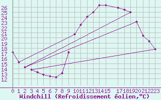 Courbe du refroidissement olien pour Hohrod (68)
