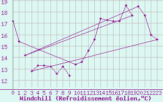 Courbe du refroidissement olien pour Biarritz (64)