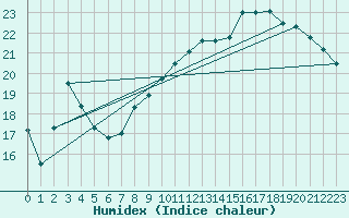 Courbe de l'humidex pour Anvers (Be)