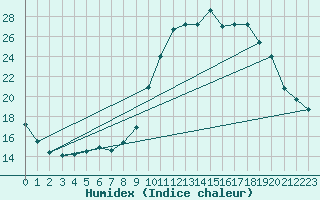 Courbe de l'humidex pour Dolembreux (Be)