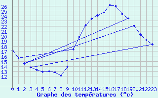 Courbe de tempratures pour Pau (64)