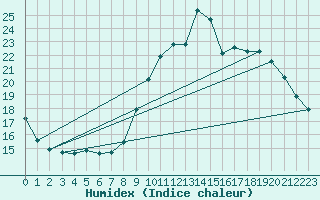 Courbe de l'humidex pour Colmar-Ouest (68)