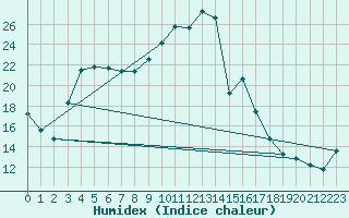 Courbe de l'humidex pour Pointe de Socoa (64)