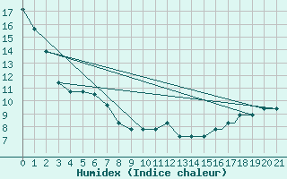 Courbe de l'humidex pour International Falls, Falls International Airport