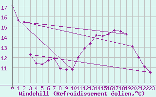 Courbe du refroidissement olien pour Mora